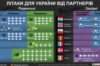Які літаки отримає Україна від партнерів. Інфографіка