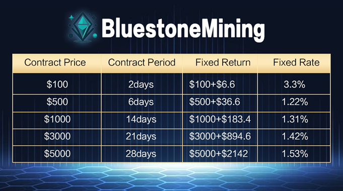 Bluestone Mining дає кожному можливість отримувати пасивний дохід за допомогою інноваційного хмарного майнінгу «Зареєструйся та отримай $10»