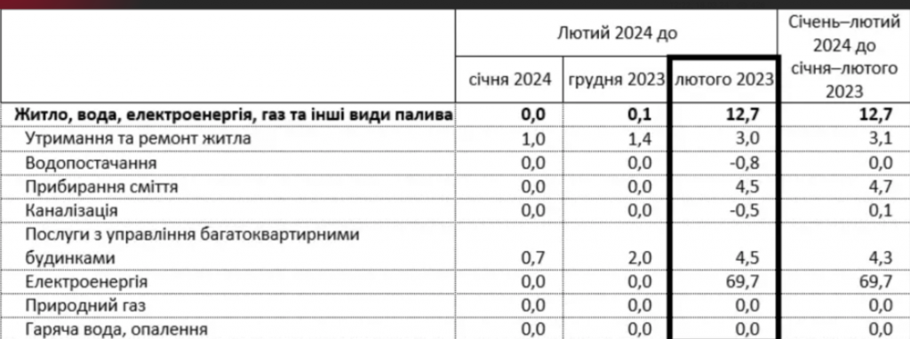 Чому зроли ціни на комунальні послуги в Україні: аналіз даних Держстату
