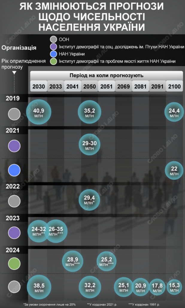 Населення України: які прогнози на найближчі десятиліття