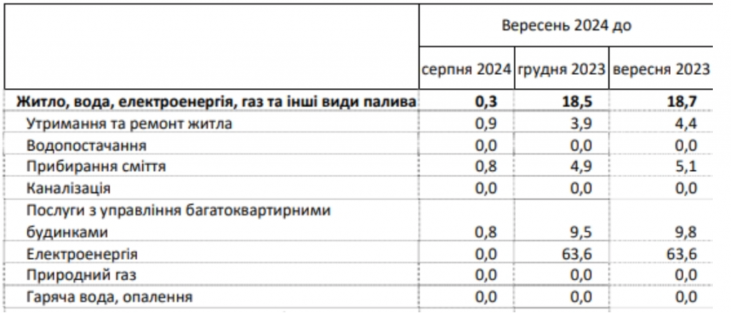 Коли починається опалювальний сезон 2024: тарифи залишаться незмінними чи зростуть платіжки