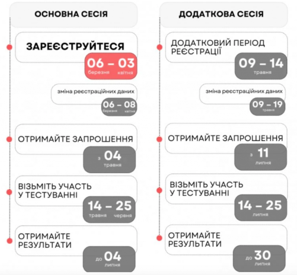 Коли буде НМТ 2025: реєстрація, терміни та структура випробування