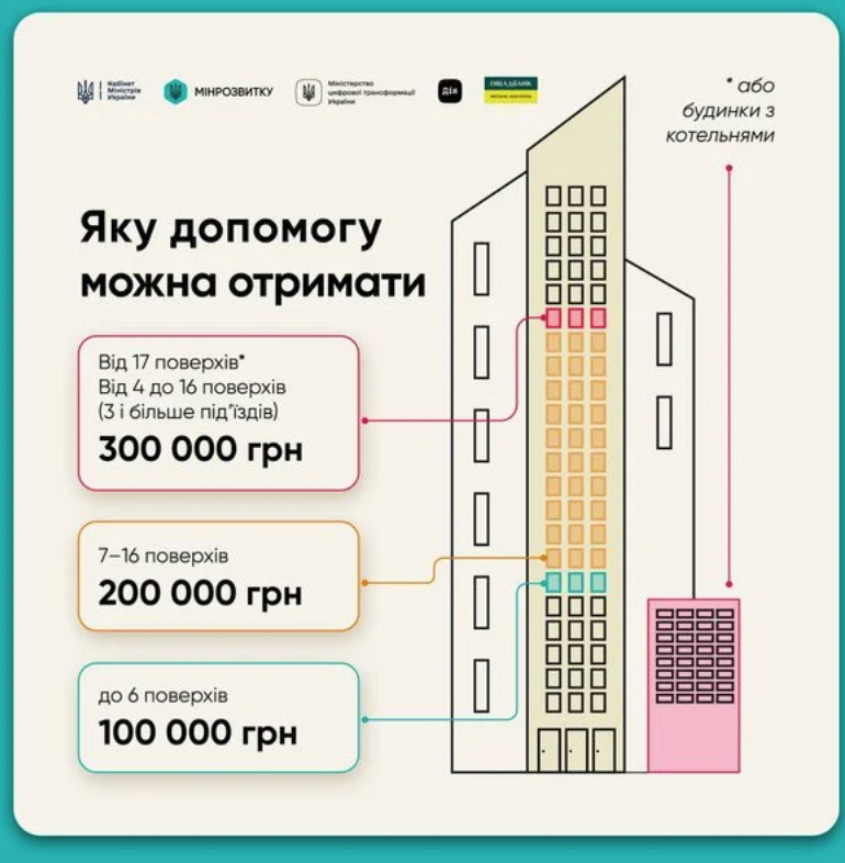 Гроші на генератори: як подати заявку на програму «СвітлоДім» через «Дію» з 30 січня